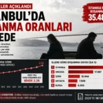 İstanbul’da Boşanma Davaları Artıyor