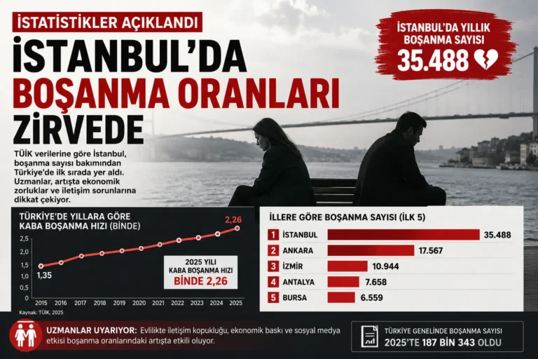 İstanbul’da Boşanma Davaları Artıyor